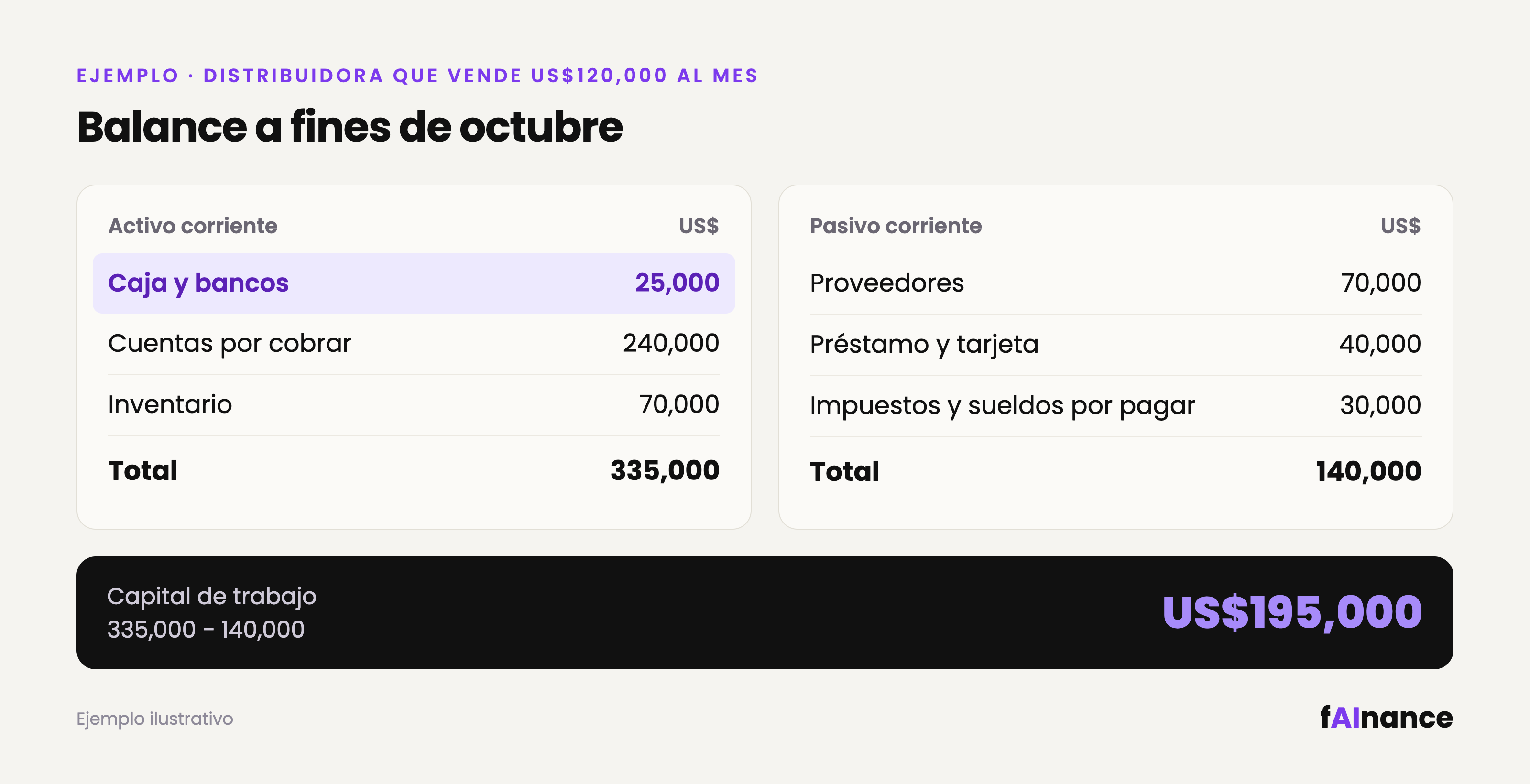 Balance de ejemplo: activo corriente de US$335,000 (caja 25,000, cuentas por cobrar 240,000, inventario 70,000) y pasivo corriente de US$140,000 (proveedores 70,000, préstamo y tarjeta 40,000, impuestos y sueldos 30,000). Capital de trabajo: US$195,000.